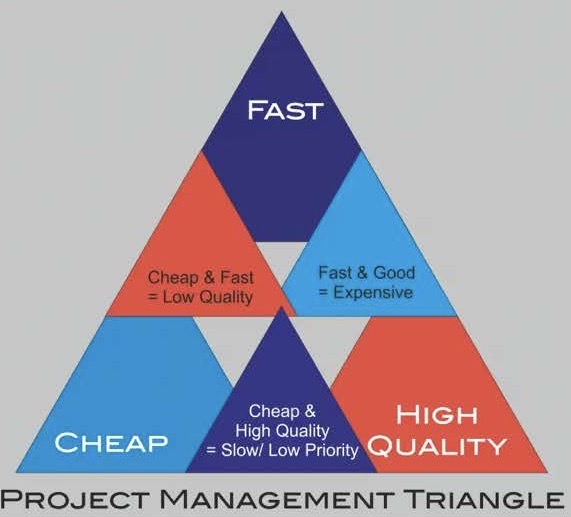 The Iron Triangle of project management — Quality, Cost, and Schedule trade-offs in construction